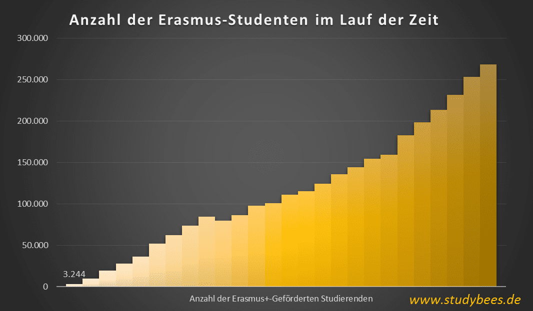 Wie viel Geld bekommt man für ERASMUS?